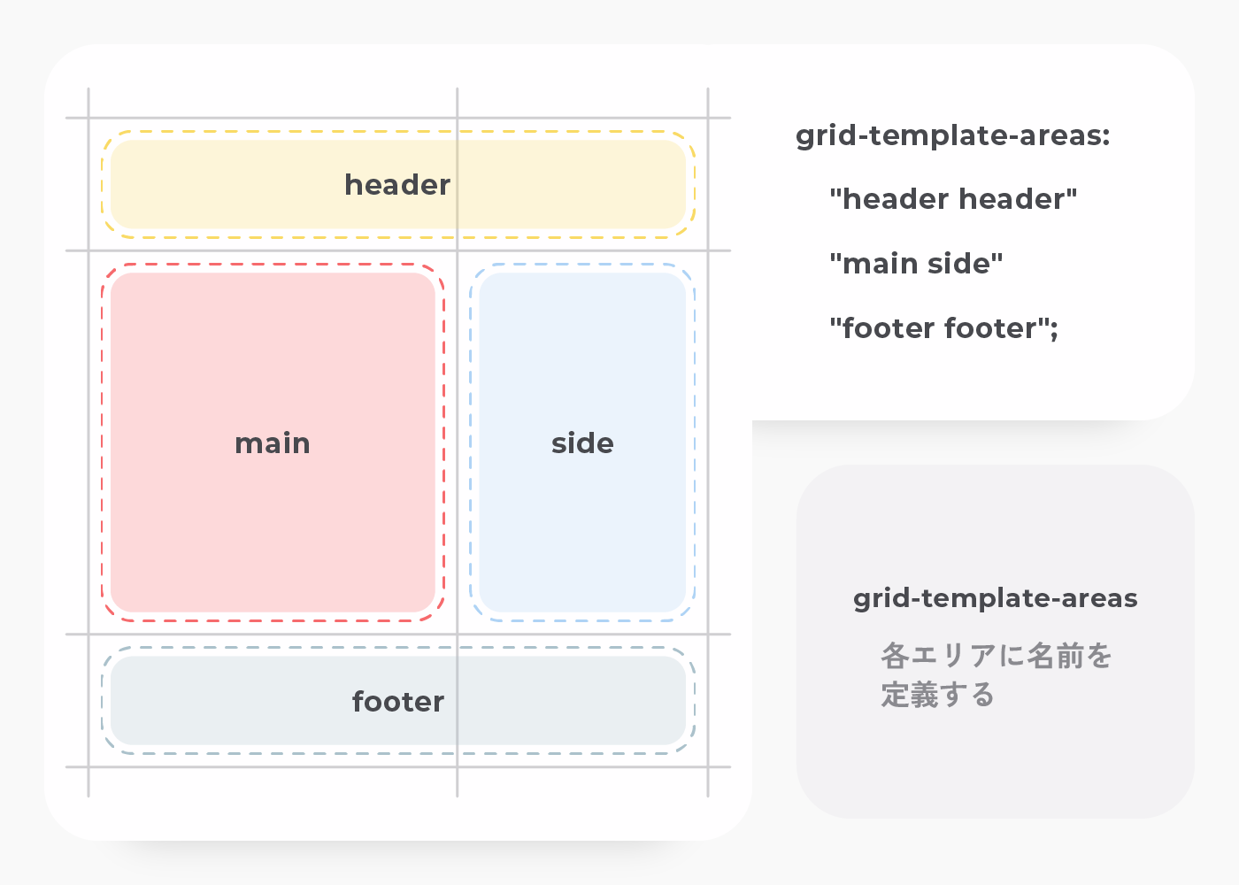 grid-template-areas