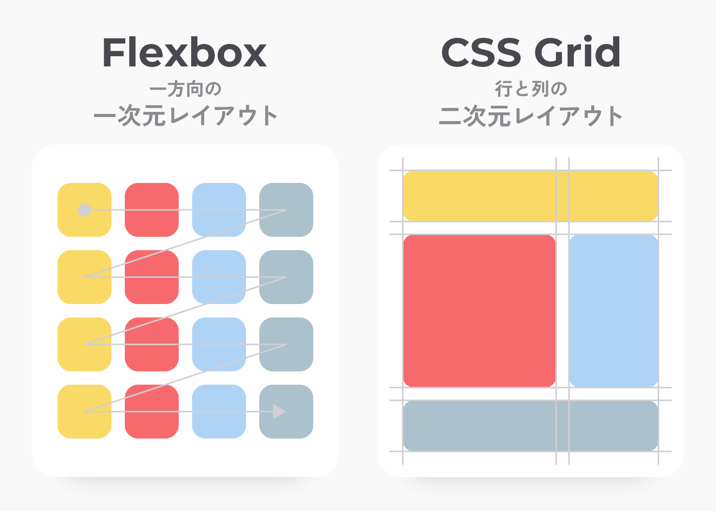 FlexboxとCSS Gridの違い 一次元レイアウトと二次元レイアウト