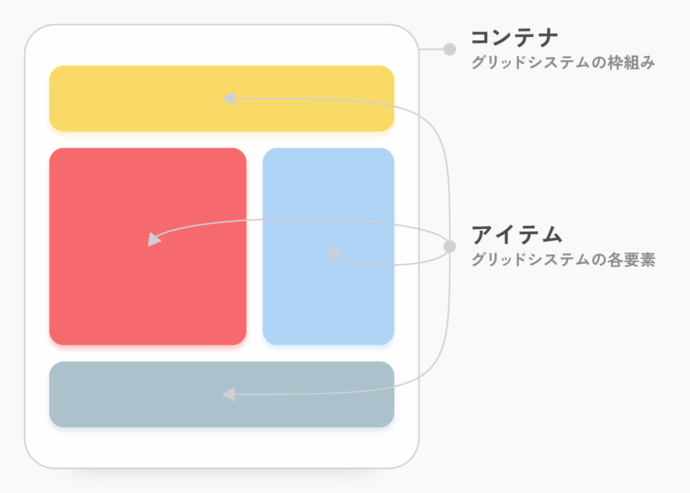 CSS Grid コンテナとアイテムについて