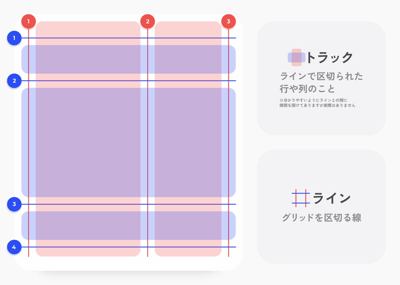 CSS Grid トラックとラインについて