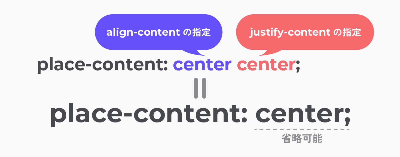 place-contentはalign-contentとjustify-contentのショートハンドプロパティで一括指定できる。
