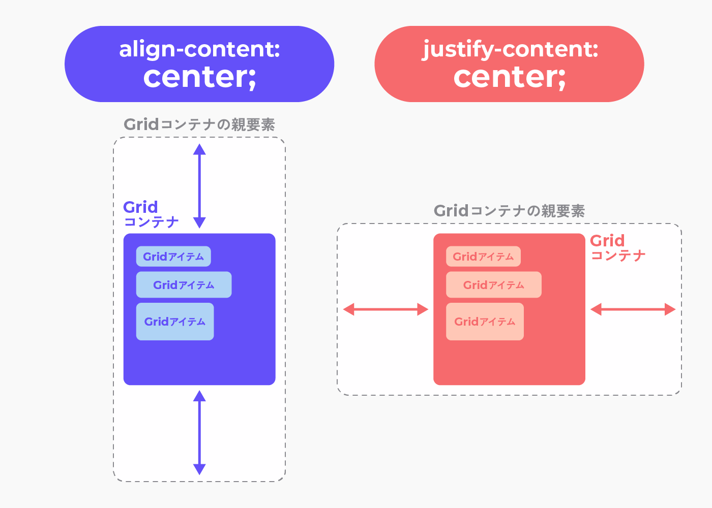 place-contentを要素が複数の場合で使う時。 align-contentはGridコンテナ全体の交差軸方向（初期値では縦）の揃え位置を指定します。 justify-contentはGridコンテナ全体の主軸方向（初期値では横）の揃え位置を指定します。