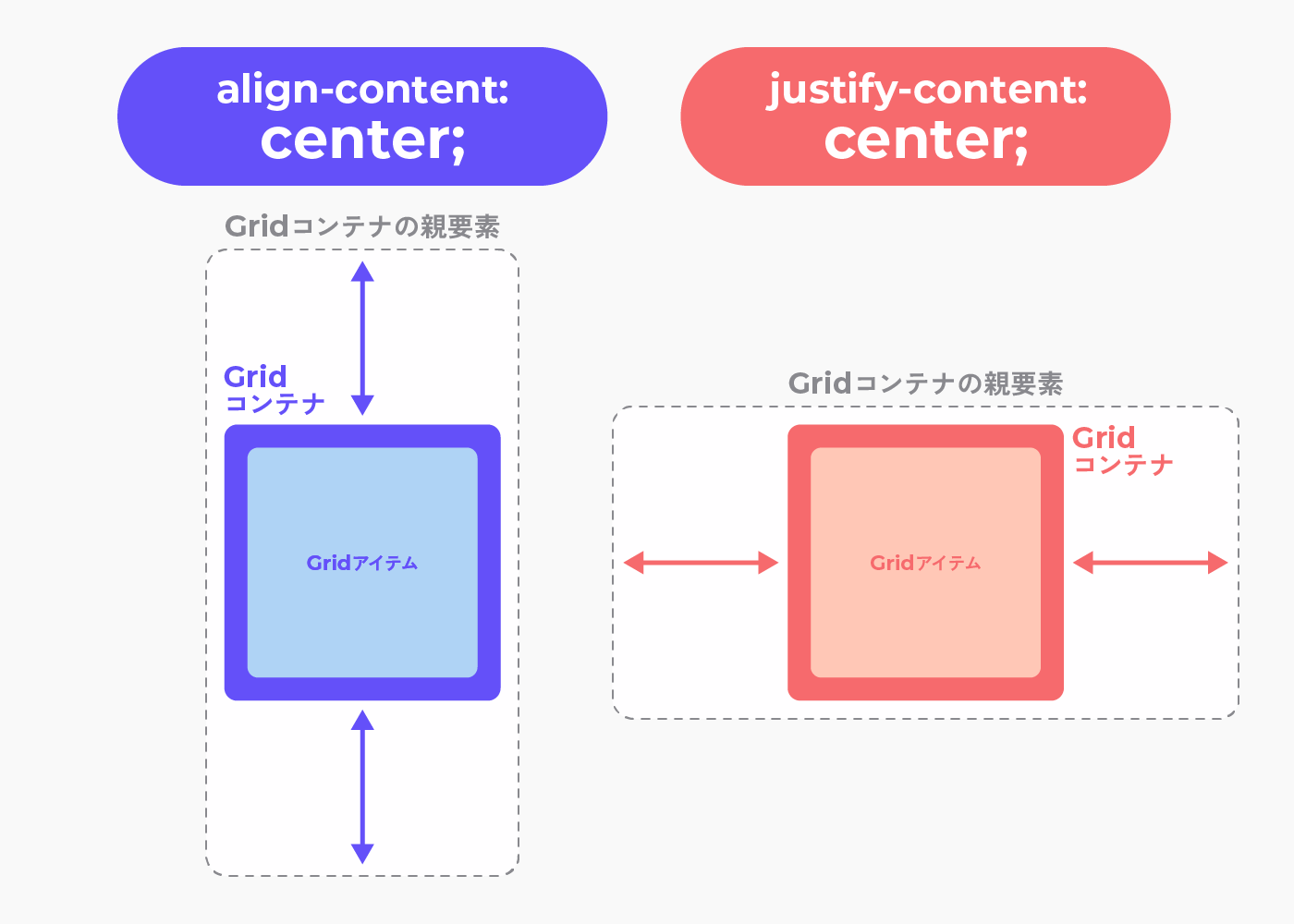 place-contentを要素が1つの場合で使う時。 align-contentはGridコンテナ全体の交差軸方向（初期値では縦）の揃え位置を指定します。 justify-contentはGridコンテナ全体の主軸方向（初期値では横）の揃え位置を指定します。