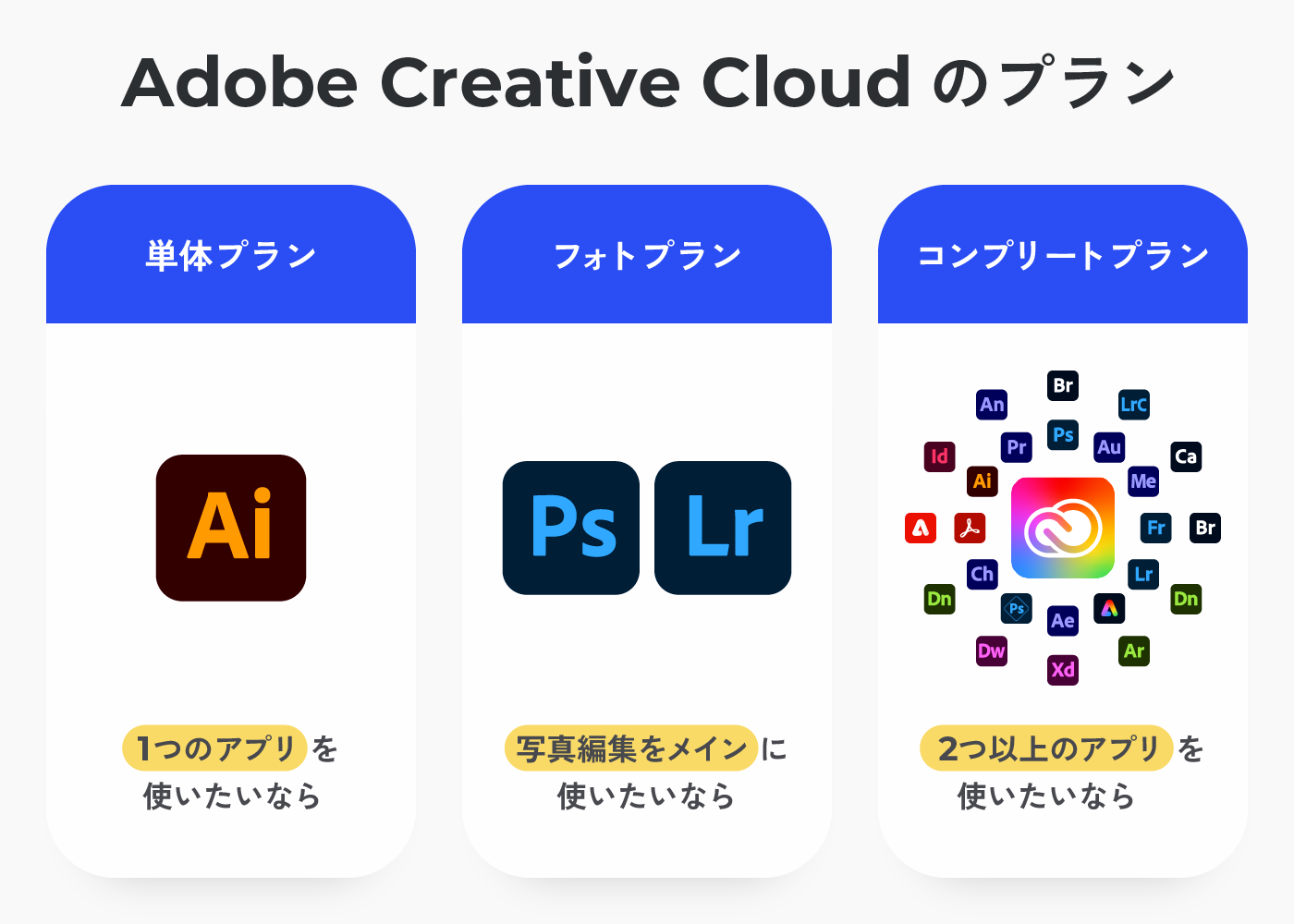 Adobe CCには単体プラン、フォトプラン、コンプリートプランがある