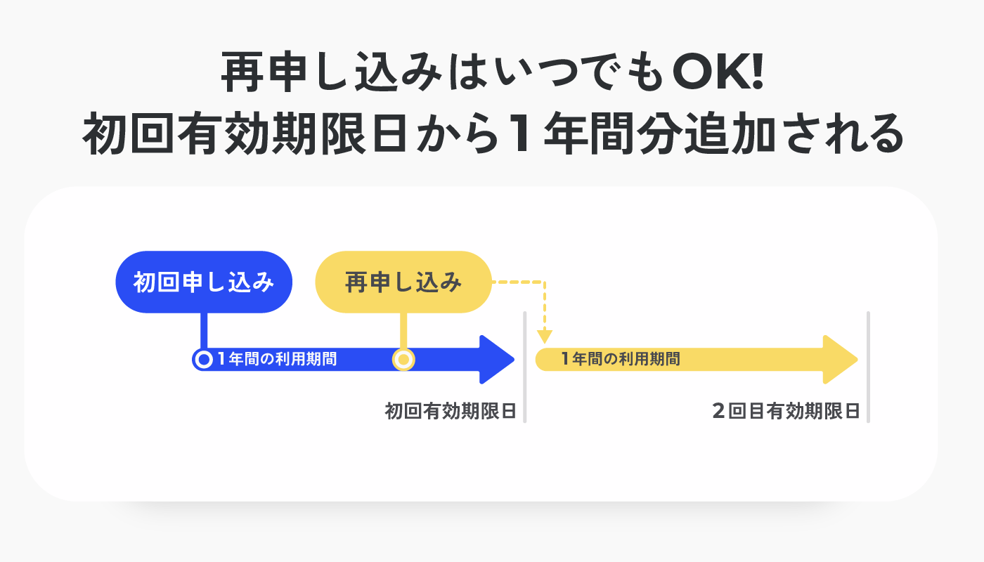 再申し込みはいつでもOK!有効期限から一年間分追加される