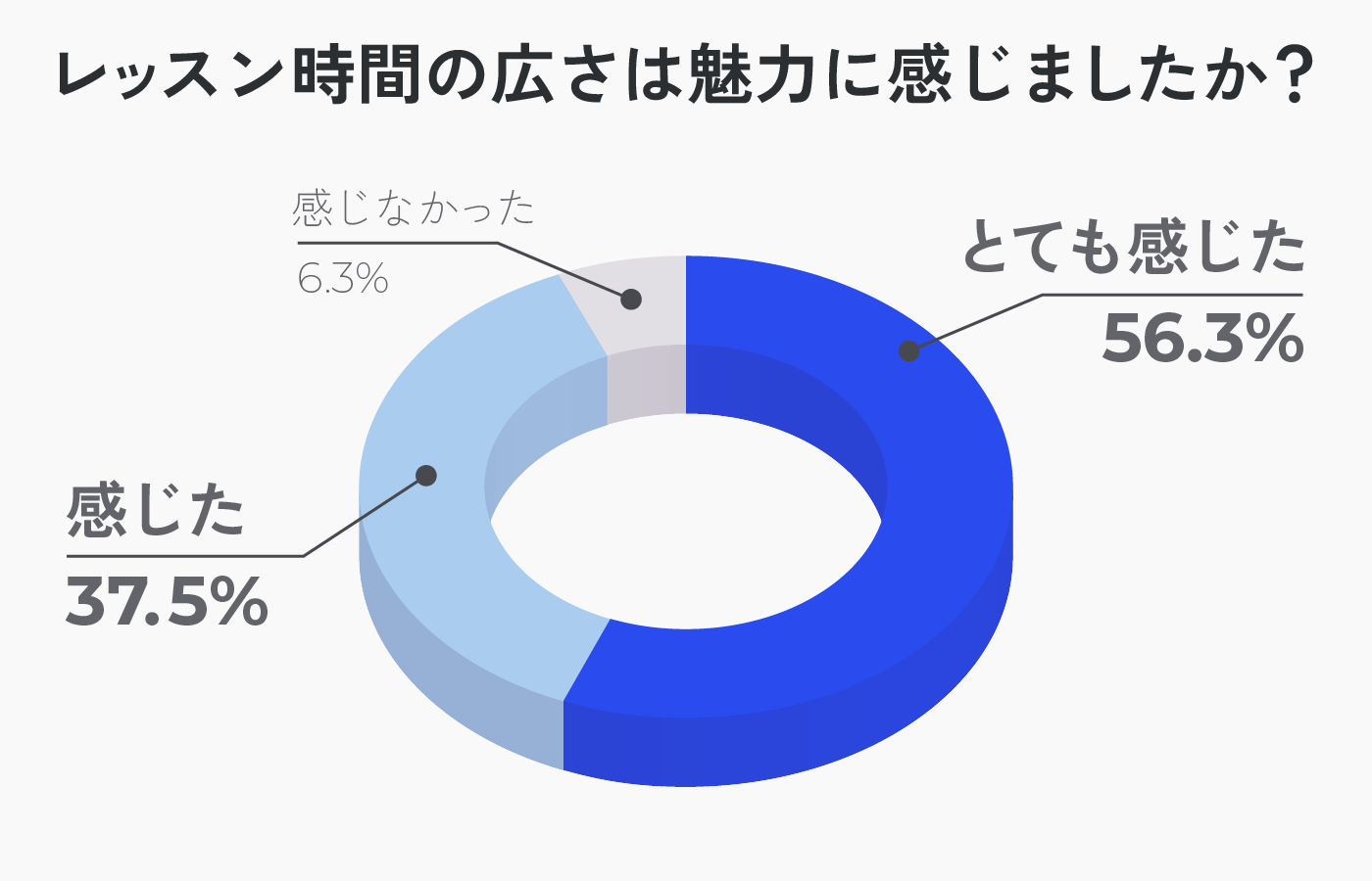 レッスン時間の広さは魅力に感じましたか？感じた 37.5%、とても感じた 56.3%、 感じなかった 6.3%