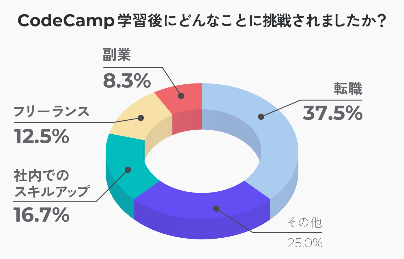 CodeCamp学習後にどんなこと挑戦されましたか？転職 37.5%、その他 25%、社内でのスキルアップ 16.7%、フリーランス 12.5%、副業 8.3%