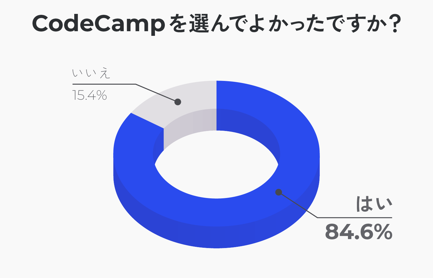 Code Campを選んでよかったですか？はい 84.6%、いいえ 15.4%