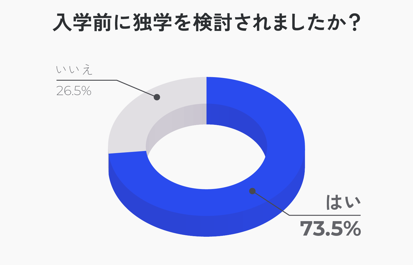 入学前に独学を検討されましたか？はい 73.5%、いいえ 26.5%