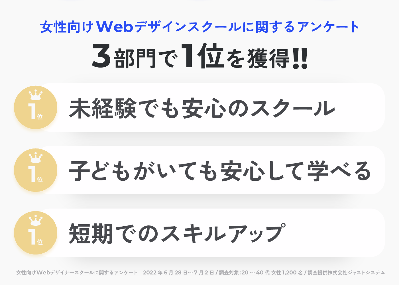 3部門で1位獲得。『子どもがいても安心して学べる』『未経験でも安心のスクール』『短期でのスキルアップ』女性向けWebデザイナースクールに関するアンケート 2022年6月28日～7月2日/調査対象:20～40代 女性1,200名/調査提供株式会社ジャストシステム